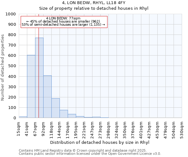 4, LON BEDW, RHYL, LL18 4FY: Size of property relative to detached houses in Rhyl