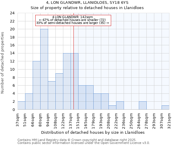 4, LON GLANDWR, LLANIDLOES, SY18 6YS: Size of property relative to detached houses in Llanidloes