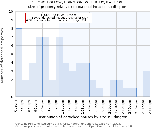 4, LONG HOLLOW, EDINGTON, WESTBURY, BA13 4PE: Size of property relative to detached houses in Edington