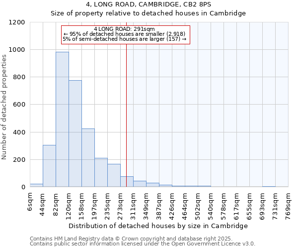 4, LONG ROAD, CAMBRIDGE, CB2 8PS: Size of property relative to detached houses in Cambridge