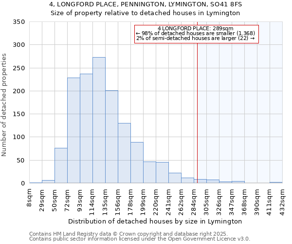 4, LONGFORD PLACE, PENNINGTON, LYMINGTON, SO41 8FS: Size of property relative to detached houses in Lymington