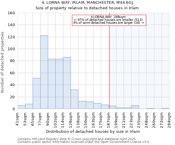 4, LORNA WAY, IRLAM, MANCHESTER, M44 6GJ: Size of property relative to detached houses in Irlam