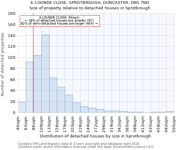 4, LOUNDE CLOSE, SPROTBROUGH, DONCASTER, DN5 7ND: Size of property relative to detached houses in Sprotbrough