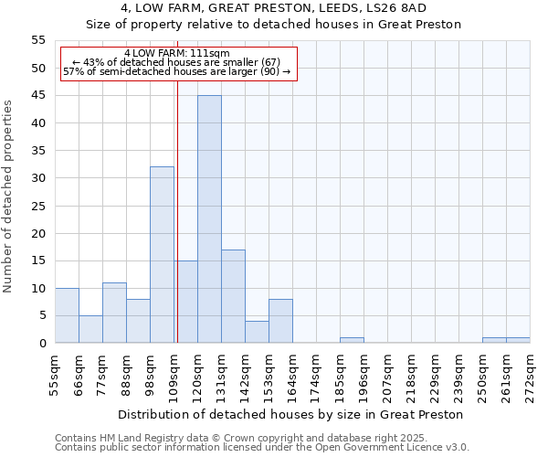 4, LOW FARM, GREAT PRESTON, LEEDS, LS26 8AD: Size of property relative to detached houses in Great Preston