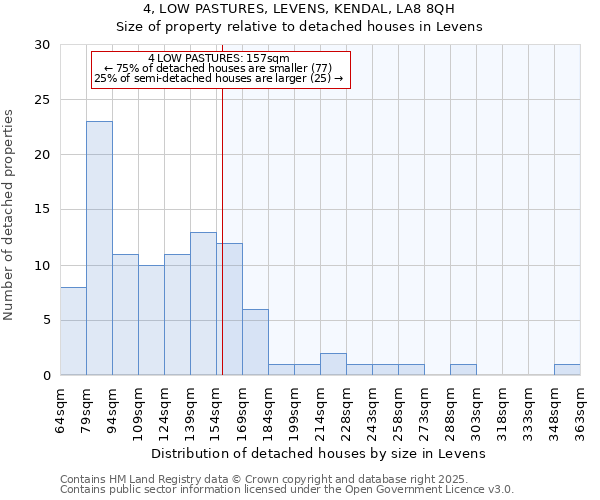 4, LOW PASTURES, LEVENS, KENDAL, LA8 8QH: Size of property relative to detached houses in Levens