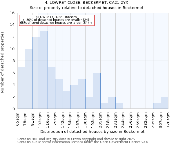 4, LOWREY CLOSE, BECKERMET, CA21 2YX: Size of property relative to detached houses in Beckermet