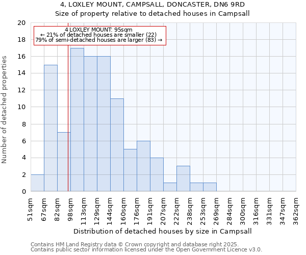 4, LOXLEY MOUNT, CAMPSALL, DONCASTER, DN6 9RD: Size of property relative to detached houses in Campsall