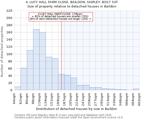 4, LUCY HALL FARM CLOSE, BAILDON, SHIPLEY, BD17 5AT: Size of property relative to detached houses in Baildon