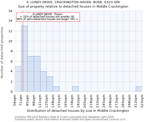 4, LUNDY DRIVE, CRACKINGTON HAVEN, BUDE, EX23 0PA: Size of property relative to detached houses in Middle Crackington