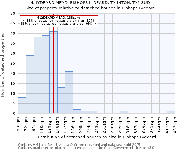 4, LYDEARD MEAD, BISHOPS LYDEARD, TAUNTON, TA4 3UD: Size of property relative to detached houses in Bishops Lydeard