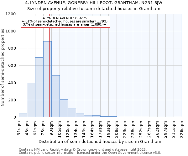 4, LYNDEN AVENUE, GONERBY HILL FOOT, GRANTHAM, NG31 8JW: Size of property relative to detached houses in Grantham