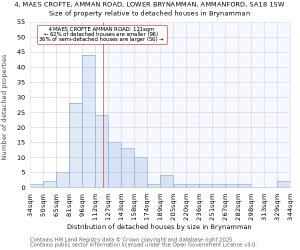 4, MAES CROFTE, AMMAN ROAD, LOWER BRYNAMMAN, AMMANFORD, SA18 1SW: Size of property relative to detached houses in Brynamman