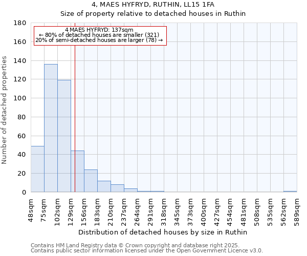 4, MAES HYFRYD, RUTHIN, LL15 1FA: Size of property relative to detached houses in Ruthin