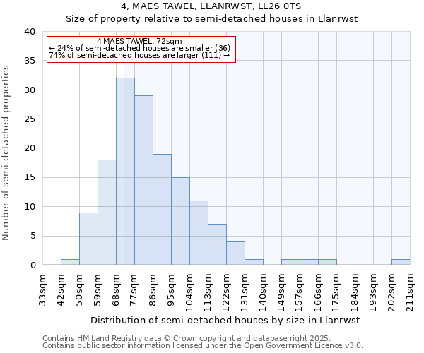 4, MAES TAWEL, LLANRWST, LL26 0TS: Size of property relative to detached houses in Llanrwst