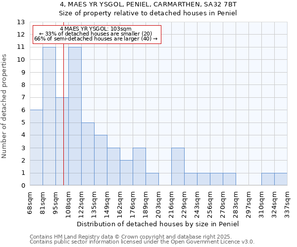 4, MAES YR YSGOL, PENIEL, CARMARTHEN, SA32 7BT: Size of property relative to detached houses in Peniel