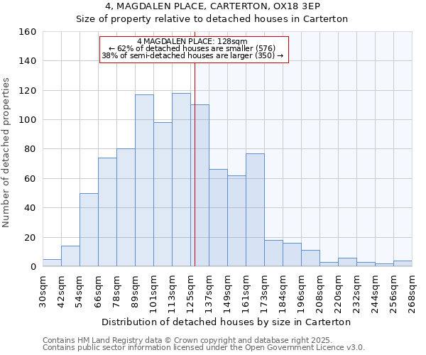 4, MAGDALEN PLACE, CARTERTON, OX18 3EP: Size of property relative to detached houses in Carterton