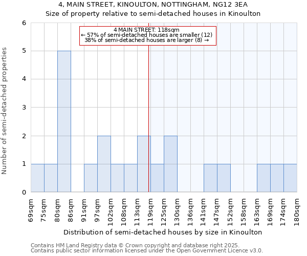 4, MAIN STREET, KINOULTON, NOTTINGHAM, NG12 3EA: Size of property relative to detached houses in Kinoulton