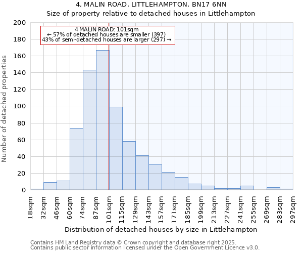 4, MALIN ROAD, LITTLEHAMPTON, BN17 6NN: Size of property relative to detached houses in Littlehampton