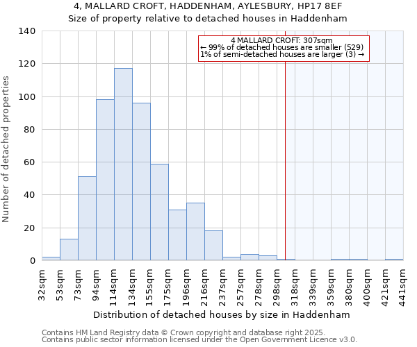 4, MALLARD CROFT, HADDENHAM, AYLESBURY, HP17 8EF: Size of property relative to detached houses in Haddenham