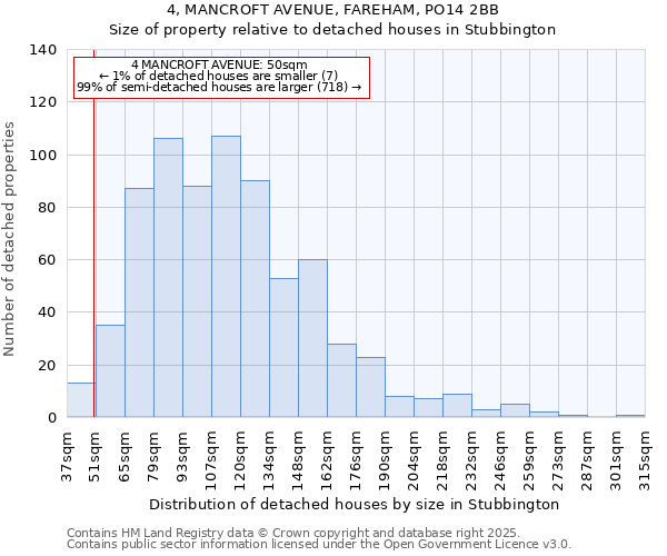 4, MANCROFT AVENUE, FAREHAM, PO14 2BB: Size of property relative to detached houses in Stubbington