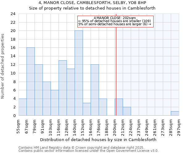 4, MANOR CLOSE, CAMBLESFORTH, SELBY, YO8 8HP: Size of property relative to detached houses in Camblesforth