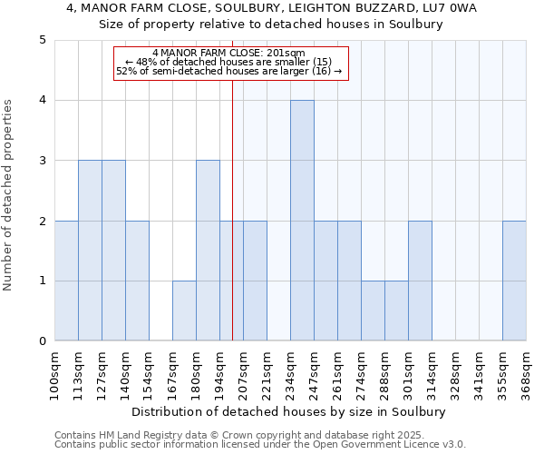 4, MANOR FARM CLOSE, SOULBURY, LEIGHTON BUZZARD, LU7 0WA: Size of property relative to detached houses in Soulbury