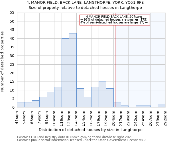 4, MANOR FIELD, BACK LANE, LANGTHORPE, YORK, YO51 9FE: Size of property relative to detached houses in Langthorpe