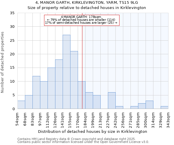 4, MANOR GARTH, KIRKLEVINGTON, YARM, TS15 9LG: Size of property relative to detached houses in Kirklevington