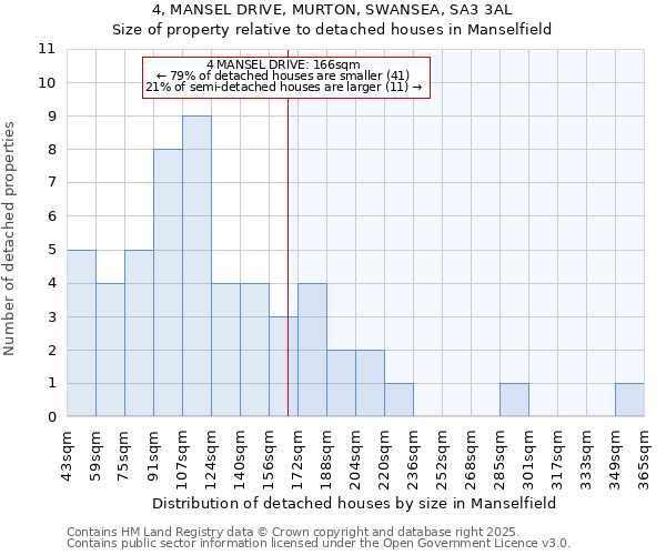 4, MANSEL DRIVE, MURTON, SWANSEA, SA3 3AL: Size of property relative to detached houses in Manselfield