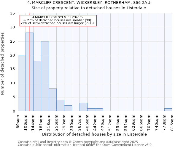 4, MARCLIFF CRESCENT, WICKERSLEY, ROTHERHAM, S66 2AU: Size of property relative to detached houses in Listerdale