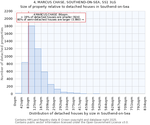 4, MARCUS CHASE, SOUTHEND-ON-SEA, SS1 3LG: Size of property relative to detached houses in Southend-on-Sea