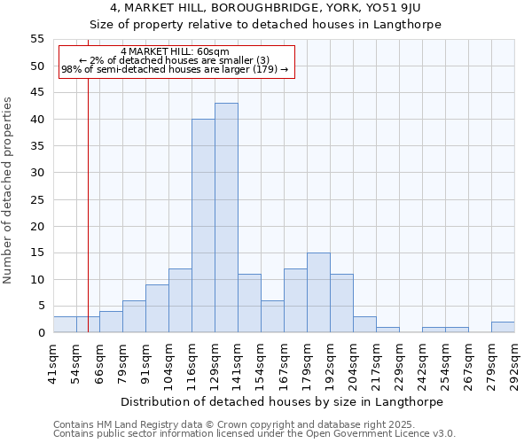 4, MARKET HILL, BOROUGHBRIDGE, YORK, YO51 9JU: Size of property relative to detached houses in Langthorpe