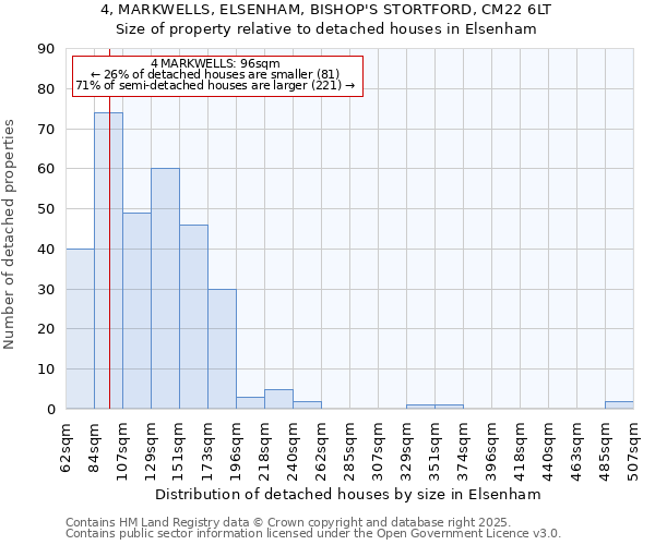 4, MARKWELLS, ELSENHAM, BISHOP'S STORTFORD, CM22 6LT: Size of property relative to detached houses in Elsenham