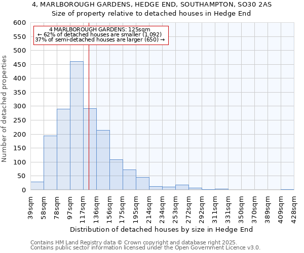 4, MARLBOROUGH GARDENS, HEDGE END, SOUTHAMPTON, SO30 2AS: Size of property relative to detached houses in Hedge End