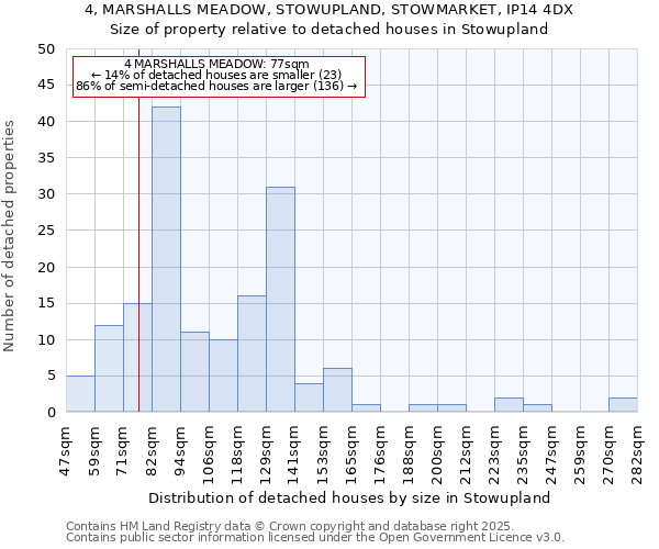 4, MARSHALLS MEADOW, STOWUPLAND, STOWMARKET, IP14 4DX: Size of property relative to detached houses in Stowupland