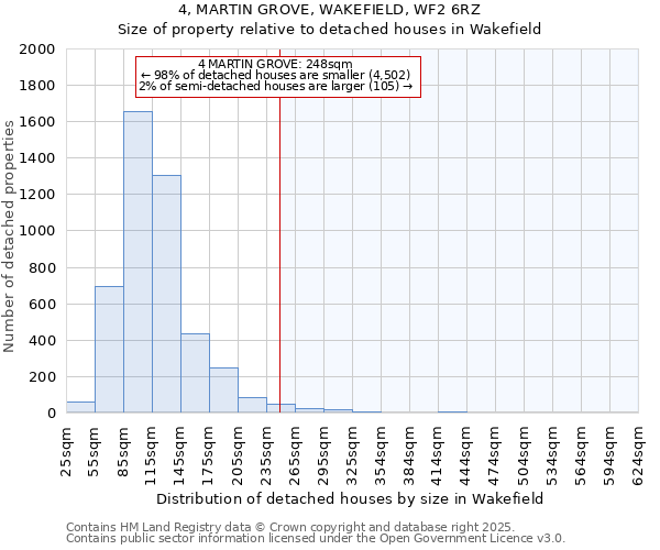 4, MARTIN GROVE, WAKEFIELD, WF2 6RZ: Size of property relative to detached houses in Wakefield