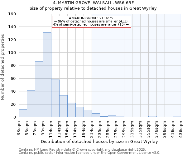 4, MARTIN GROVE, WALSALL, WS6 6BF: Size of property relative to detached houses in Great Wyrley