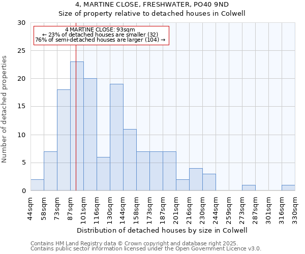 4, MARTINE CLOSE, FRESHWATER, PO40 9ND: Size of property relative to detached houses in Colwell