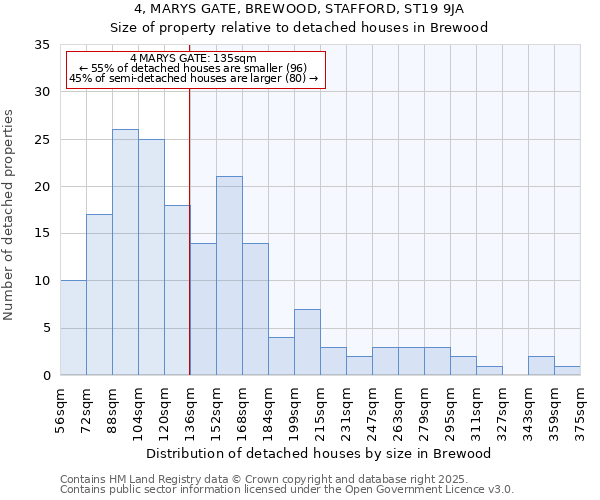 4, MARYS GATE, BREWOOD, STAFFORD, ST19 9JA: Size of property relative to detached houses in Brewood