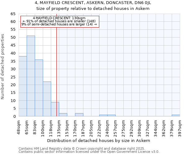 4, MAYFIELD CRESCENT, ASKERN, DONCASTER, DN6 0JL: Size of property relative to detached houses in Askern