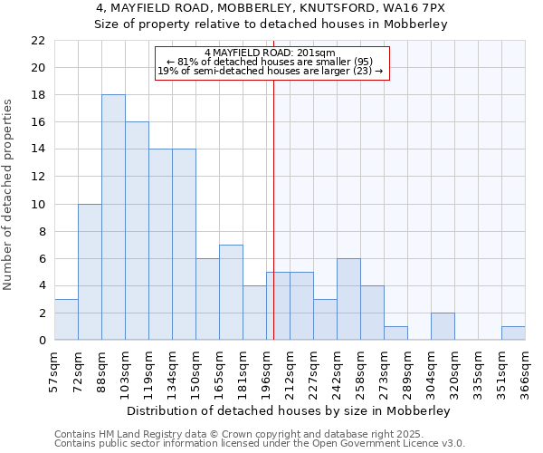 4, MAYFIELD ROAD, MOBBERLEY, KNUTSFORD, WA16 7PX: Size of property relative to detached houses in Mobberley