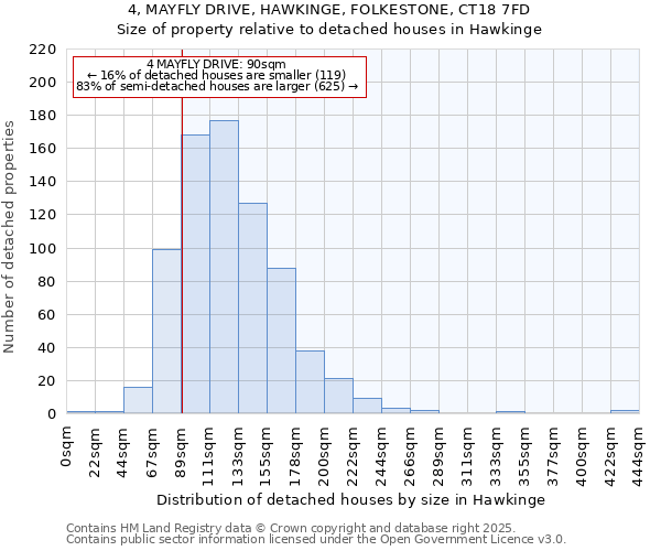 4, MAYFLY DRIVE, HAWKINGE, FOLKESTONE, CT18 7FD: Size of property relative to detached houses in Hawkinge