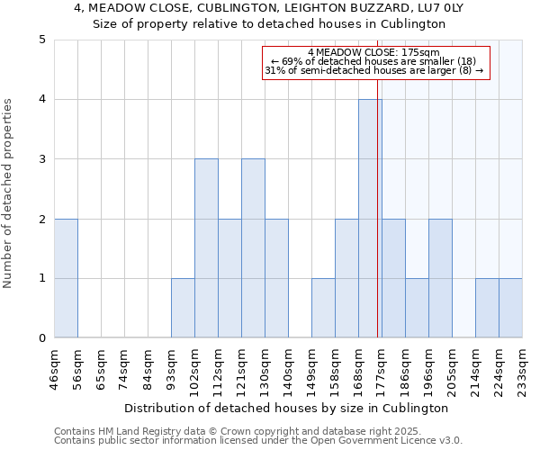 4, MEADOW CLOSE, CUBLINGTON, LEIGHTON BUZZARD, LU7 0LY: Size of property relative to detached houses in Cublington