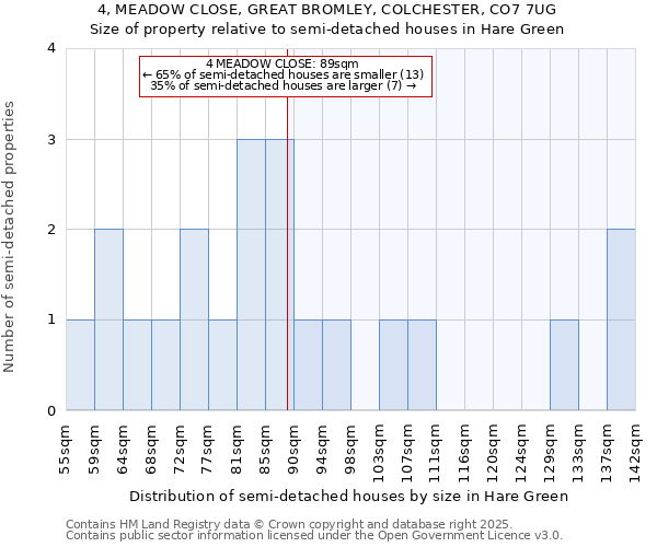 4, MEADOW CLOSE, GREAT BROMLEY, COLCHESTER, CO7 7UG: Size of property relative to detached houses in Hare Green