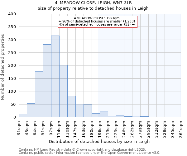 4, MEADOW CLOSE, LEIGH, WN7 3LR: Size of property relative to detached houses in Leigh