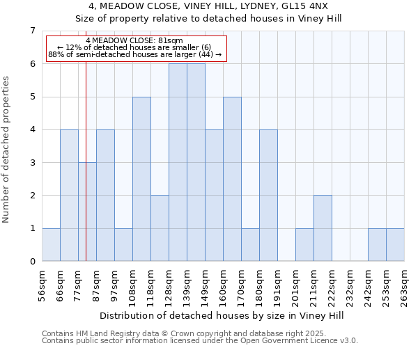 4, MEADOW CLOSE, VINEY HILL, LYDNEY, GL15 4NX: Size of property relative to detached houses in Viney Hill