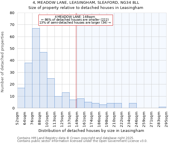 4, MEADOW LANE, LEASINGHAM, SLEAFORD, NG34 8LL: Size of property relative to detached houses in Leasingham