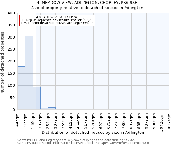 4, MEADOW VIEW, ADLINGTON, CHORLEY, PR6 9SH: Size of property relative to detached houses in Adlington