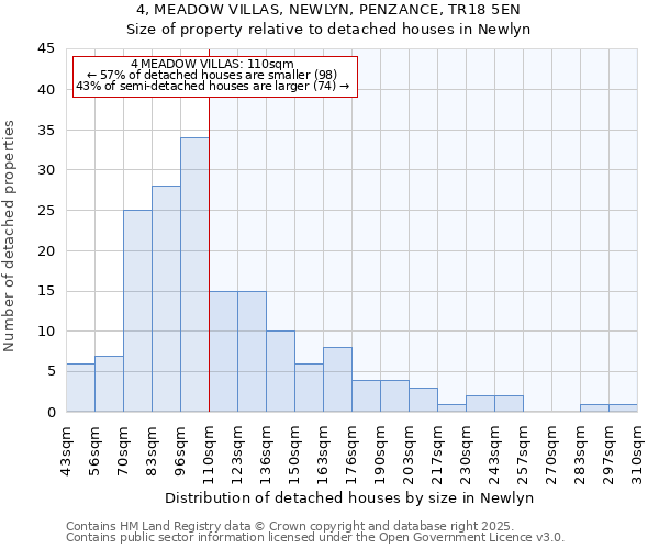 4, MEADOW VILLAS, NEWLYN, PENZANCE, TR18 5EN: Size of property relative to detached houses in Newlyn