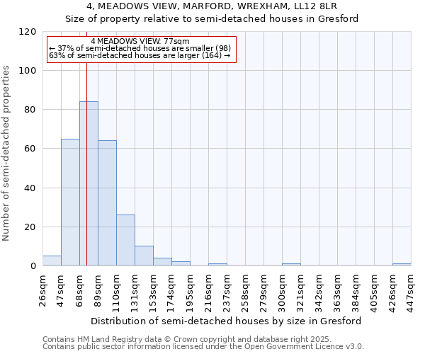 4, MEADOWS VIEW, MARFORD, WREXHAM, LL12 8LR: Size of property relative to detached houses in Gresford